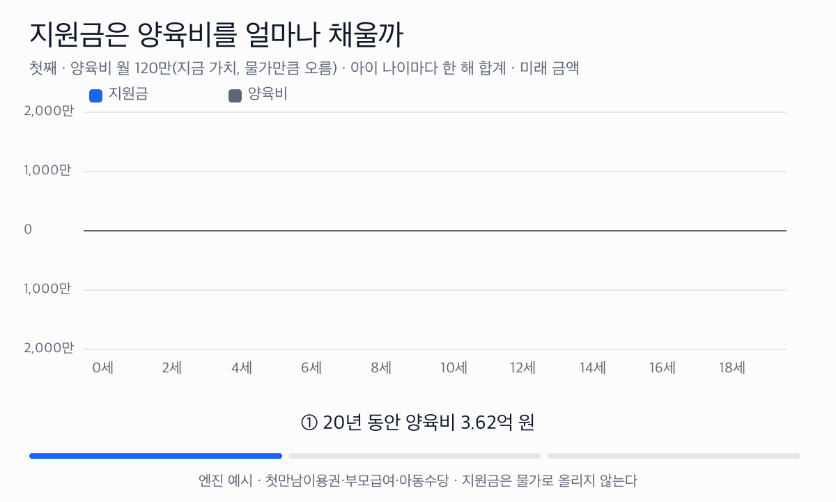 첫째의 나이마다 아래로 양육비, 위로 지원금을 그린다. 지원금은 0세 1,520만 원, 1세 720만 원, 2세부터 12세까지 해마다 120만 원이고 13세부터 없다. 20년 합계 3,560만 원으로 양육비 3.62억 원의 10%다.