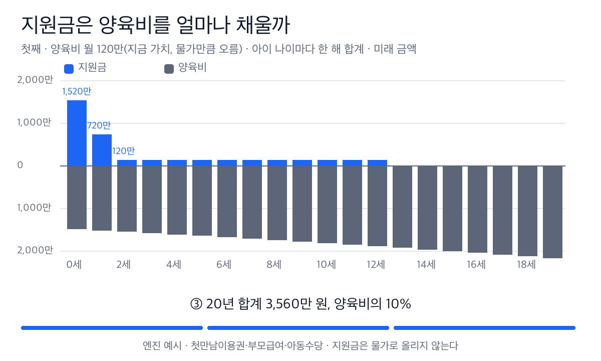 첫째의 나이마다 아래로 양육비, 위로 지원금을 그린다. 지원금은 0세 1,520만 원, 1세 720만 원, 2세부터 12세까지 해마다 120만 원이고 13세부터 없다. 20년 합계 3,560만 원으로 양육비 3.62억 원의 10%다.