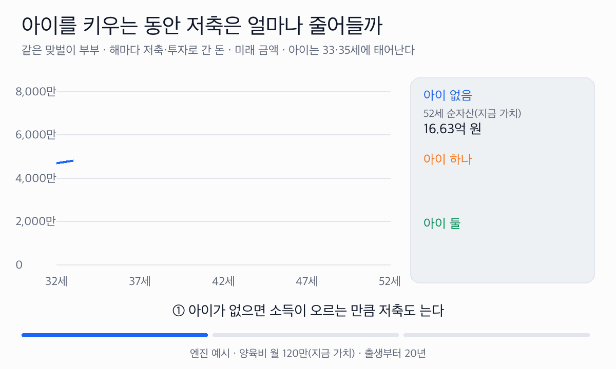 해마다 저축·투자로 간 돈을 32세부터 52세까지 아이 없음·하나·둘로 비교한다. 첫째는 0세에 비슷하다가 2세부터 크게 줄고, 둘째까지 키우면 37세 저축이 아이 없을 때의 45%다. 52세 순자산은 지금 가치로 16.63억, 13.68억, 11.13억 원이다.