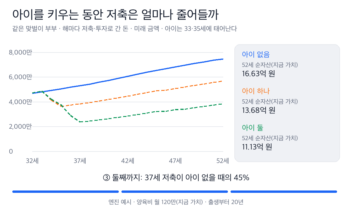 해마다 저축·투자로 간 돈을 32세부터 52세까지 아이 없음·하나·둘로 비교한다. 첫째는 0세에 비슷하다가 2세부터 크게 줄고, 둘째까지 키우면 37세 저축이 아이 없을 때의 45%다. 52세 순자산은 지금 가치로 16.63억, 13.68억, 11.13억 원이다.