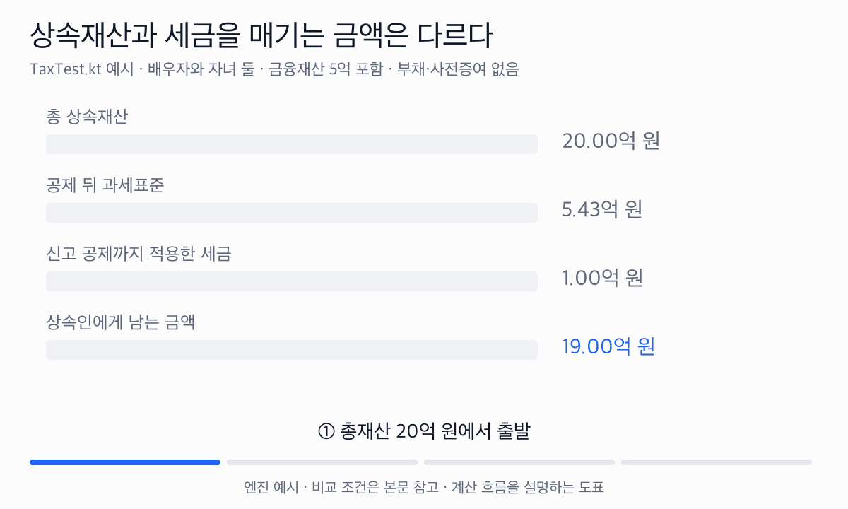 총 상속재산 20억에서 일괄·배우자·금융재산 공제를 적용해 과세표준을 구하고, 약 9,977만 원의 세금과 상속인 몫을 구분한다.