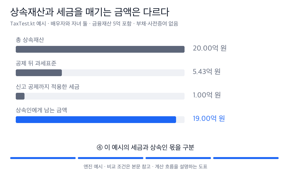 총 상속재산 20억에서 일괄·배우자·금융재산 공제를 적용해 과세표준을 구하고, 약 9,977만 원의 세금과 상속인 몫을 구분한다.