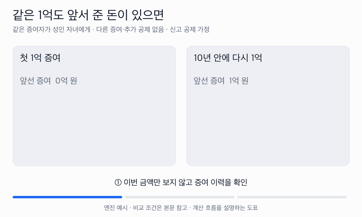 같은 증여자가 성인 자녀에게 1억씩 줄 때 앞선 증여의 10년 합산을 비교한다. 첫 증여세는 485만 원, 두 번째 예시 세액은 1,455만 원이다.