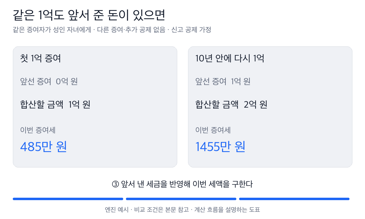 같은 증여자가 성인 자녀에게 1억씩 줄 때 앞선 증여의 10년 합산을 비교한다. 첫 증여세는 485만 원, 두 번째 예시 세액은 1,455만 원이다.