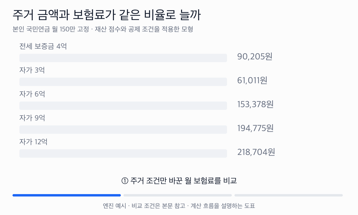 국민연금을 고정하고 전세 4억과 자가 3·6·9·12억의 모형 보험료를 비교한다. 보증금과 자가의 재산 반영 방식 때문에 단순 시세 순서와 다를 수 있다.