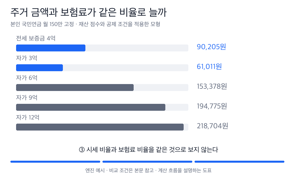국민연금을 고정하고 전세 4억과 자가 3·6·9·12억의 모형 보험료를 비교한다. 보증금과 자가의 재산 반영 방식 때문에 단순 시세 순서와 다를 수 있다.
