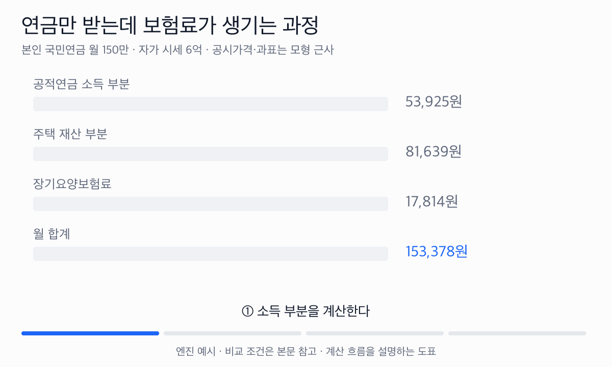공적연금 소득 부분 53,925원, 주택 재산 부분 81,639원, 장기요양보험료 17,814원을 더해 월 153,378원을 구한다.
