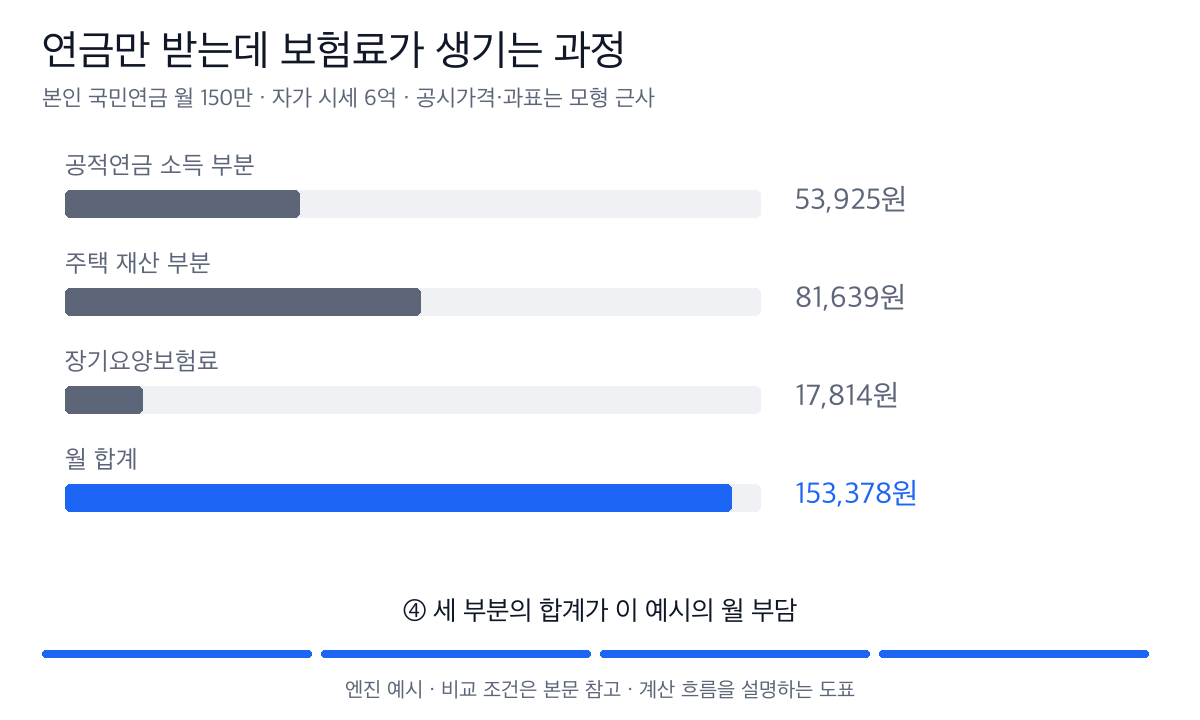 공적연금 소득 부분 53,925원, 주택 재산 부분 81,639원, 장기요양보험료 17,814원을 더해 월 153,378원을 구한다.