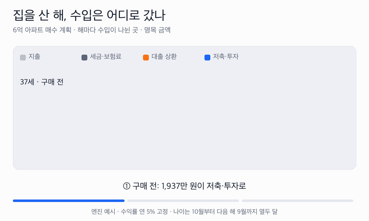 해마다 수입을 지출, 세금·보험료, 대출 상환, 저축·투자로 나누면 저축·투자가 37세 1,937만 원, 38세 74만 원, 39세 568만 원이다.