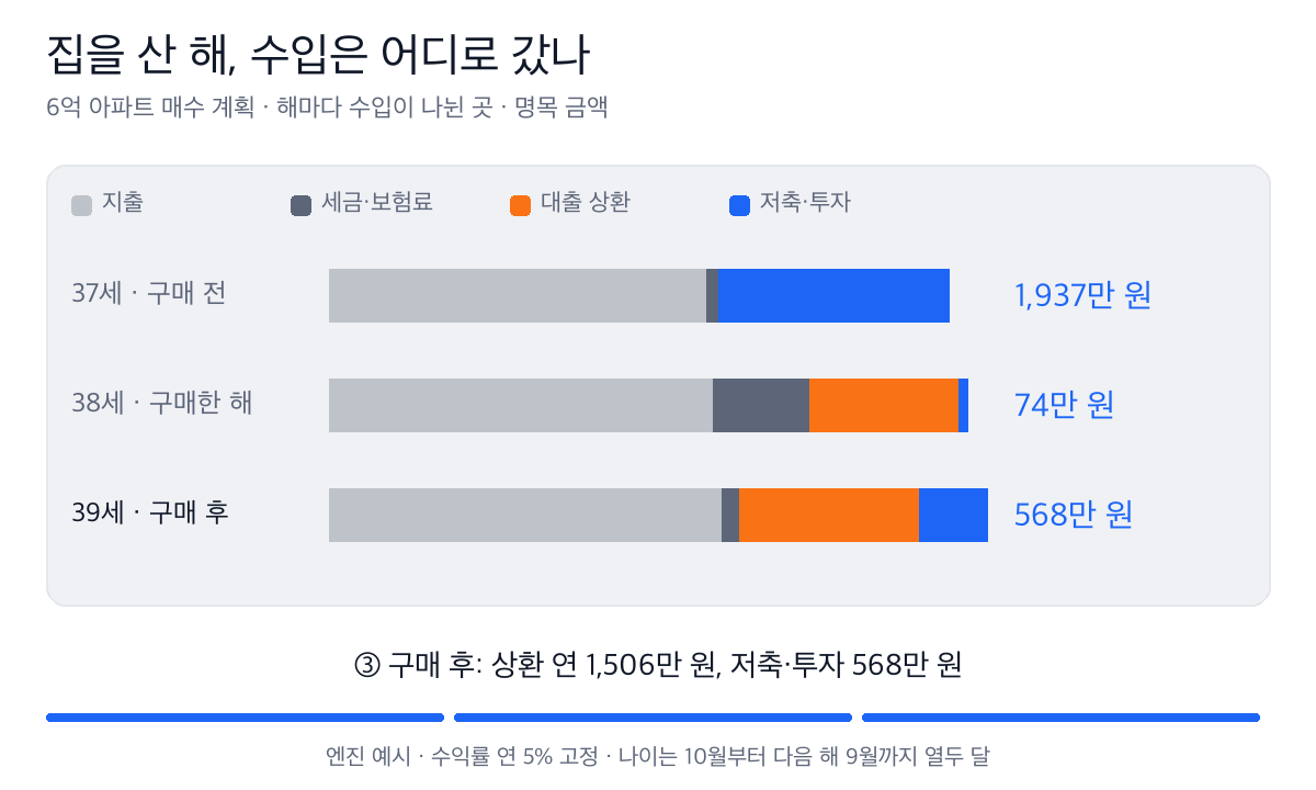 해마다 수입을 지출, 세금·보험료, 대출 상환, 저축·투자로 나누면 저축·투자가 37세 1,937만 원, 38세 74만 원, 39세 568만 원이다.