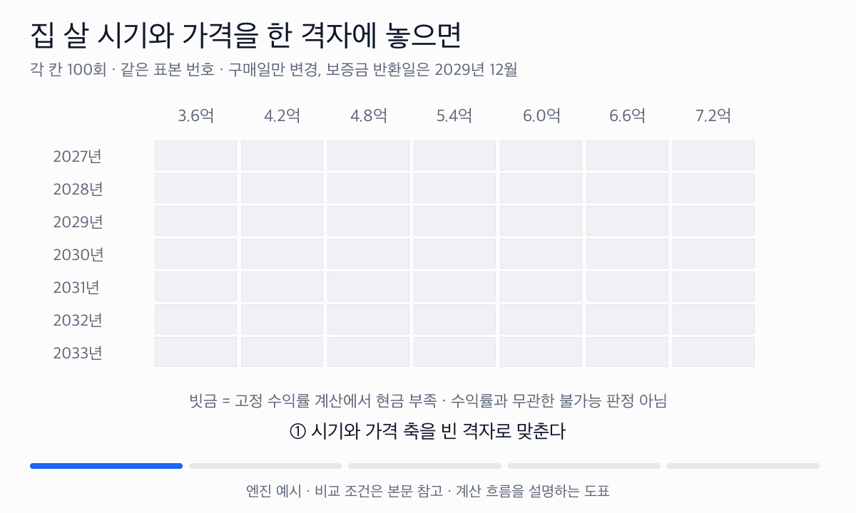 7개 구매 시기와 7개 가격의 격자에 기준 계산의 현금 부족 빗금과 100회 몬테카를로 성공 비율을 표시한다.