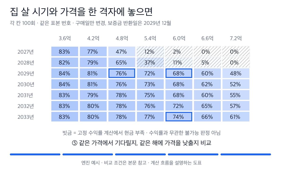 7개 구매 시기와 7개 가격의 격자에 기준 계산의 현금 부족 빗금과 100회 몬테카를로 성공 비율을 표시한다.