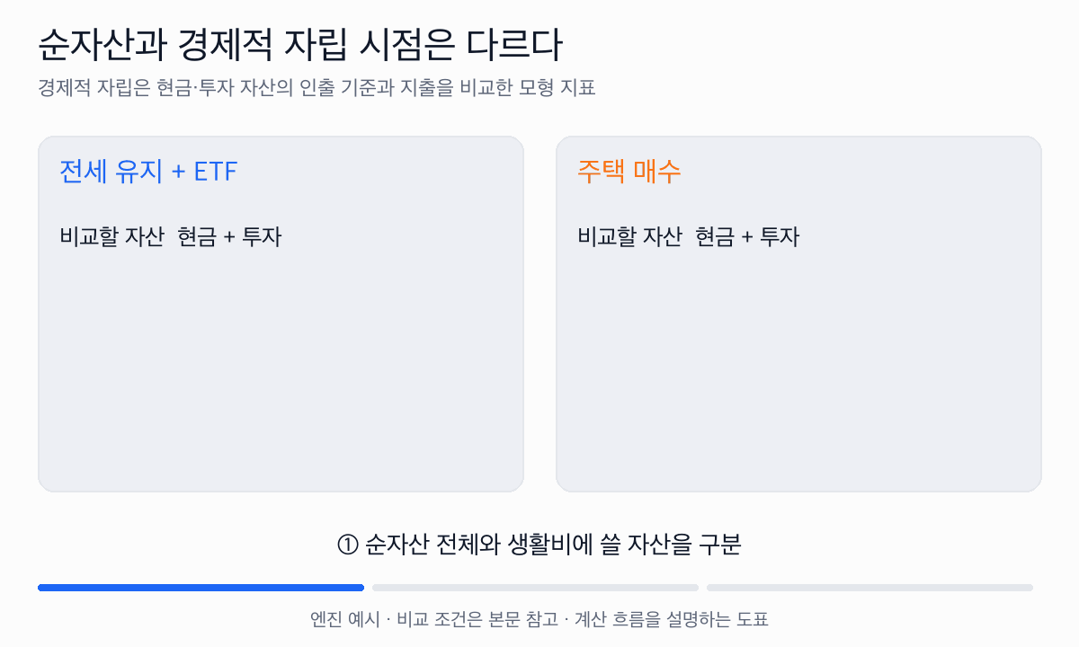경제적 자립 계산은 현금과 투자 자산을 지출과 비교한다. 주택 매수 계획은 대출 상환도 감당해야 하고, 도달 나이는 전세 유지 49세, 매수 63세다.