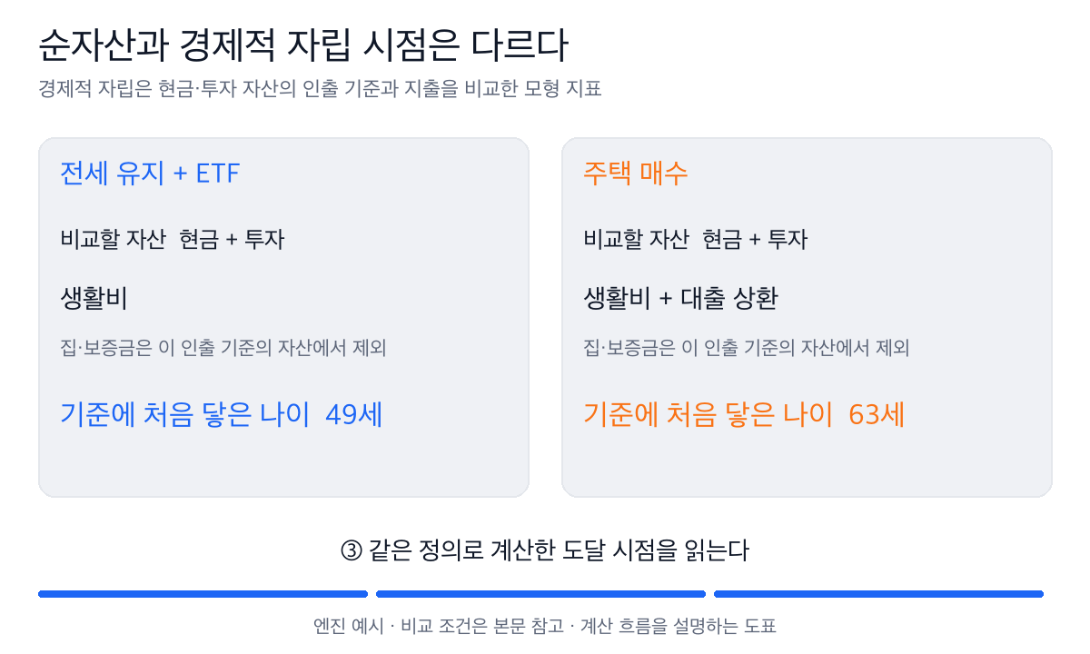 경제적 자립 계산은 현금과 투자 자산을 지출과 비교한다. 주택 매수 계획은 대출 상환도 감당해야 하고, 도달 나이는 전세 유지 49세, 매수 63세다.