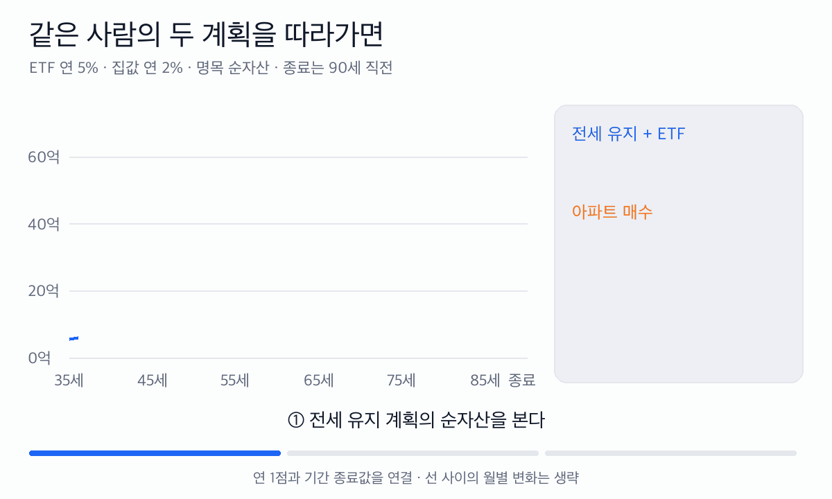 같은 사람의 전세 유지와 아파트 매수 계획에서 순자산 추이가 갈리고, 종료 값은 각각 약 62.30억 원과 40.90억 원이다.