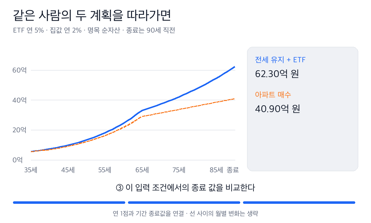 같은 사람의 전세 유지와 아파트 매수 계획에서 순자산 추이가 갈리고, 종료 값은 각각 약 62.30억 원과 40.90억 원이다.