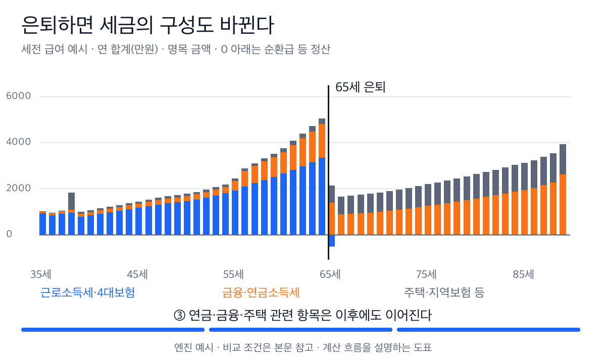 나이별 세금과 보험료를 급여 관련, 금융·연금 관련, 주택·지역건강보험 관련으로 쌓아 보여준다. 65세 은퇴 뒤에도 일부 항목이 남는다.
