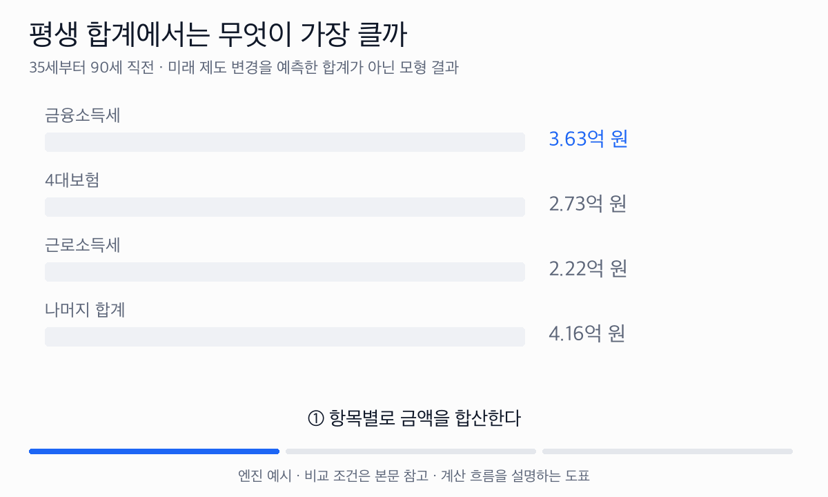 금융소득세 3.63억, 4대보험 2.73억, 근로소득세 2.22억과 나머지 항목을 합해 약 12.74억 원의 세금·보험료를 구한다.