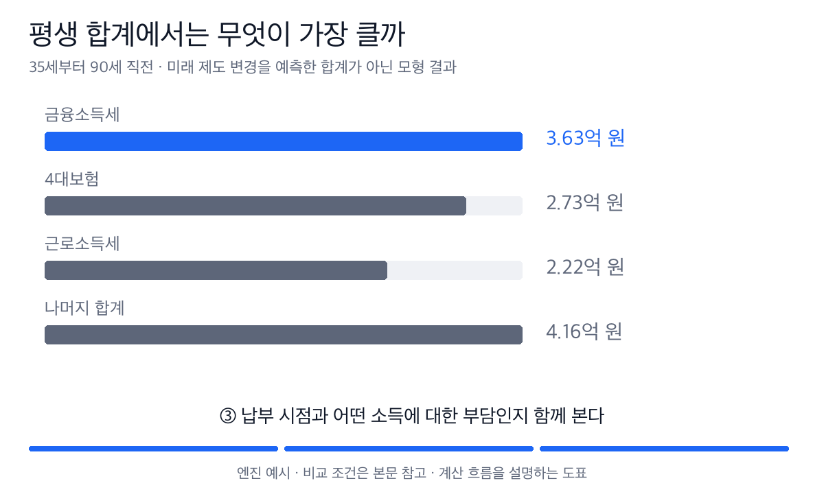 금융소득세 3.63억, 4대보험 2.73억, 근로소득세 2.22억과 나머지 항목을 합해 약 12.74억 원의 세금·보험료를 구한다.