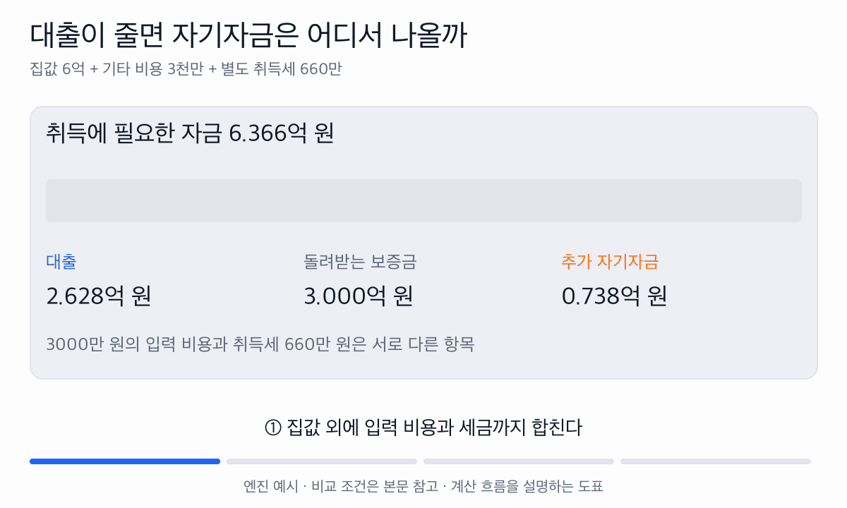 총 취득자금 6.366억 원을 대출 약 2.628억, 보증금 3억, 추가 자기자금 약 0.738억으로 채운다.