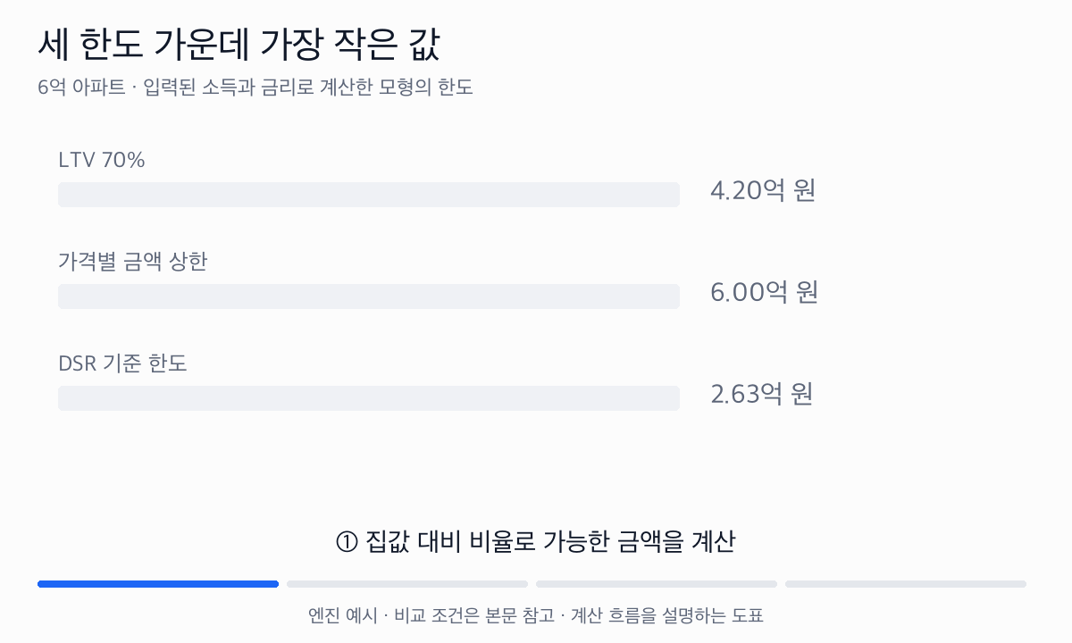 LTV 4.2억 원, 가격별 상한 6억 원, 모형의 DSR 한도 약 2.63억 원을 비교해 가장 작은 값을 선택한다.