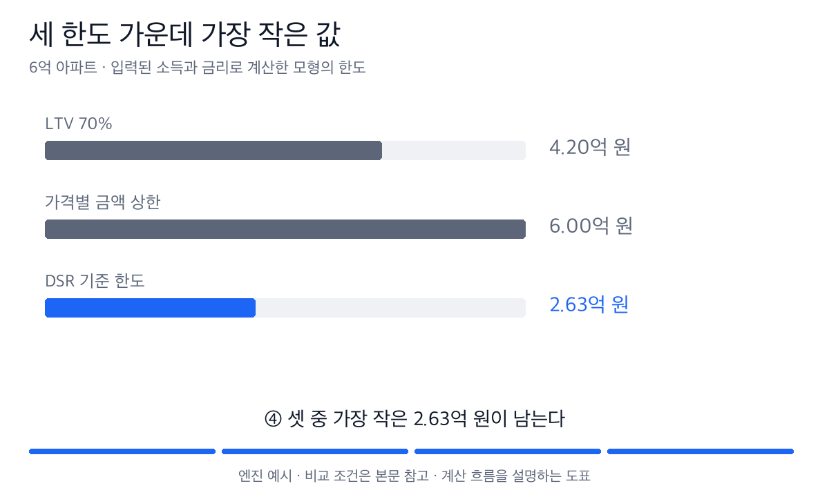LTV 4.2억 원, 가격별 상한 6억 원, 모형의 DSR 한도 약 2.63억 원을 비교해 가장 작은 값을 선택한다.