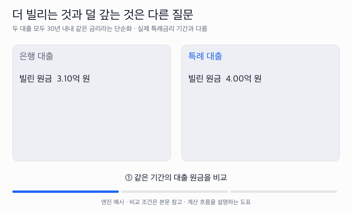 은행과 특례 대출의 원금, 첫 상환액, 총 이자를 비교한다. 특례는 원금과 월 상환액이 더 크지만 가정한 총 이자는 더 작다.