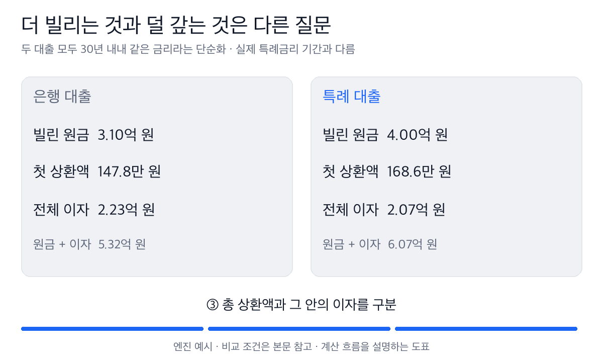 은행과 특례 대출의 원금, 첫 상환액, 총 이자를 비교한다. 특례는 원금과 월 상환액이 더 크지만 가정한 총 이자는 더 작다.