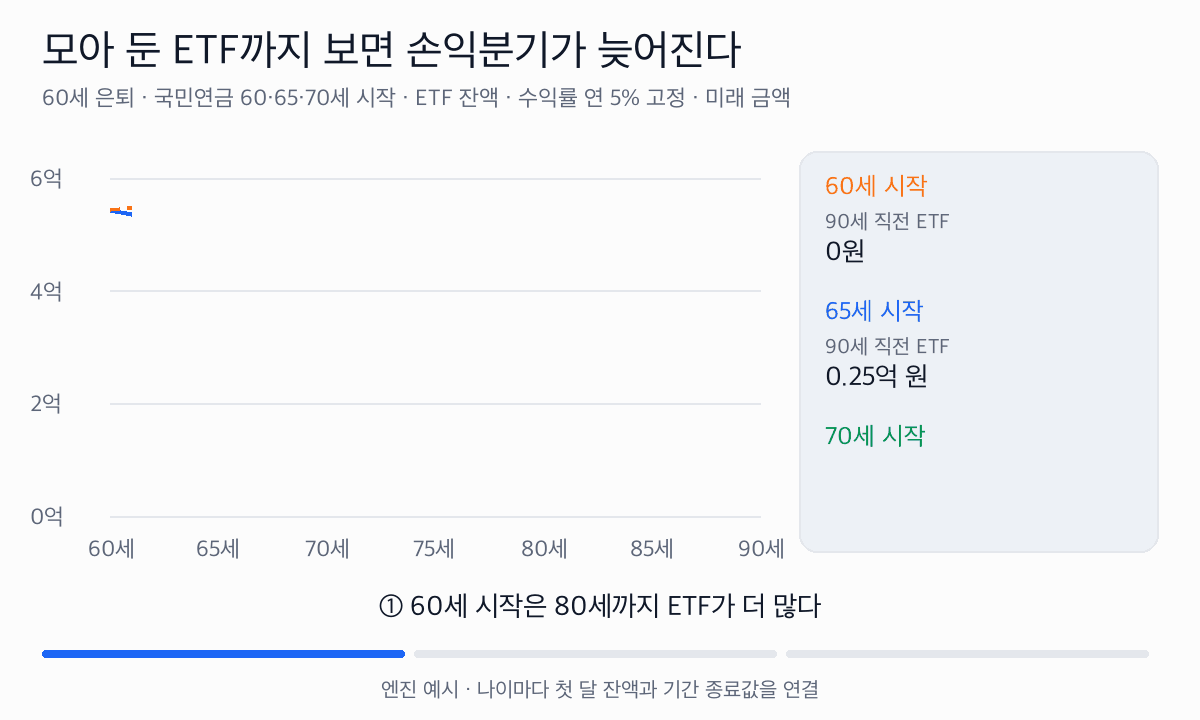 60세 은퇴 뒤 ETF 잔액. 60세 시작은 80세까지 65세 시작보다 많다가 81세에 역전되고 89세에 바닥난다. 70세 시작은 90세 직전까지 65세 시작보다 적다.