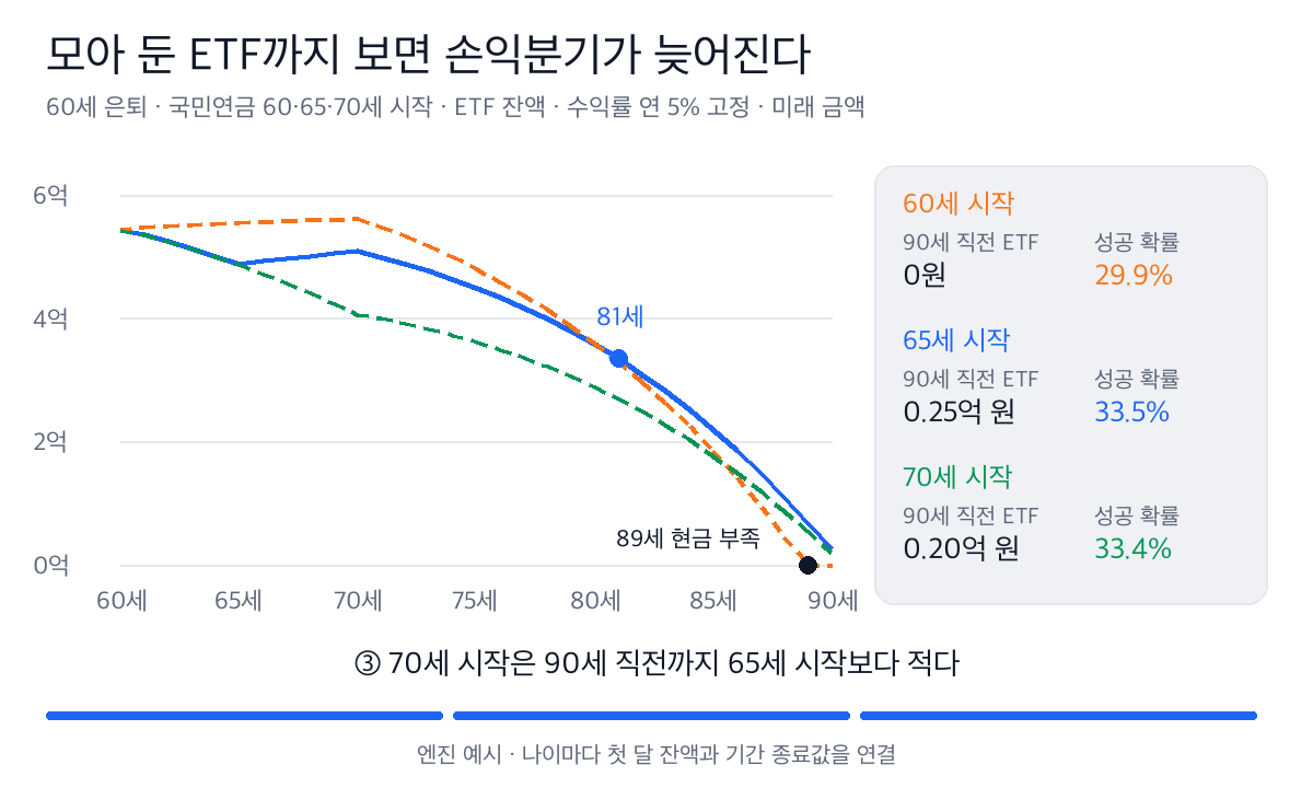 60세 은퇴 뒤 ETF 잔액. 60세 시작은 80세까지 65세 시작보다 많다가 81세에 역전되고 89세에 바닥난다. 70세 시작은 90세 직전까지 65세 시작보다 적다.