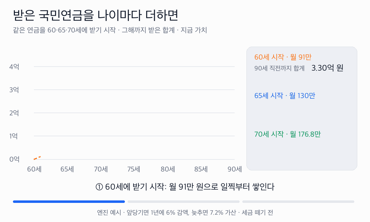 나이마다 받은 국민연금 합계(지금 가치)를 60·65·70세 시작별로 이은 선. 65세 시작은 76세에 60세 시작을, 70세 시작은 83세에 65세 시작을 앞지른다. 90세 직전까지 합계는 3.30억, 3.92억, 4.27억 원이다.