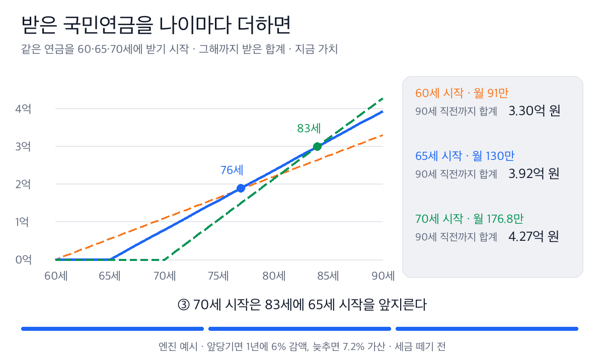 나이마다 받은 국민연금 합계(지금 가치)를 60·65·70세 시작별로 이은 선. 65세 시작은 76세에 60세 시작을, 70세 시작은 83세에 65세 시작을 앞지른다. 90세 직전까지 합계는 3.30억, 3.92억, 4.27억 원이다.