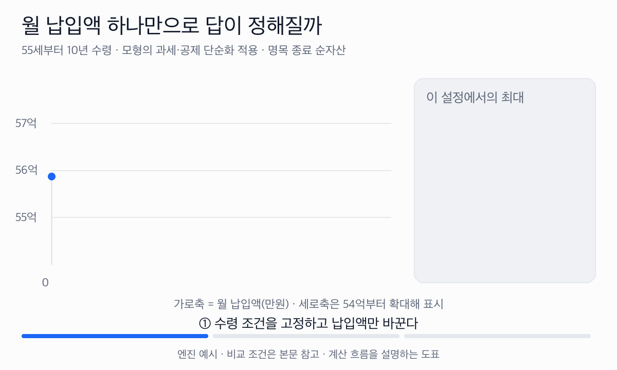 월 납입액 0원부터 150만 원까지 종료 순자산을 비교한다. 55세부터 10년 수령하는 모형에서 월 25만 원이 약 56.44억 원으로 가장 크다.