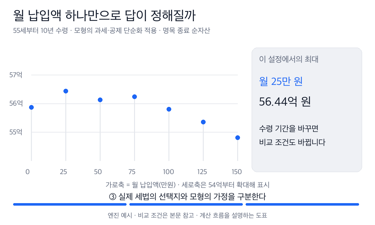 월 납입액 0원부터 150만 원까지 종료 순자산을 비교한다. 55세부터 10년 수령하는 모형에서 월 25만 원이 약 56.44억 원으로 가장 크다.
