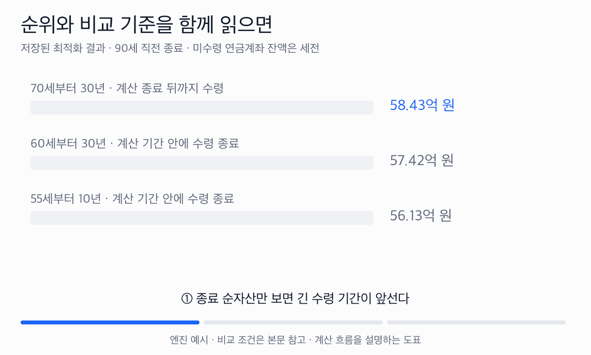 종료 순자산 순위와 연금 수령 종료 시점을 함께 읽는다. 늦게 받는 전략에는 미수령 연금계좌의 세전 잔액이 남는다.