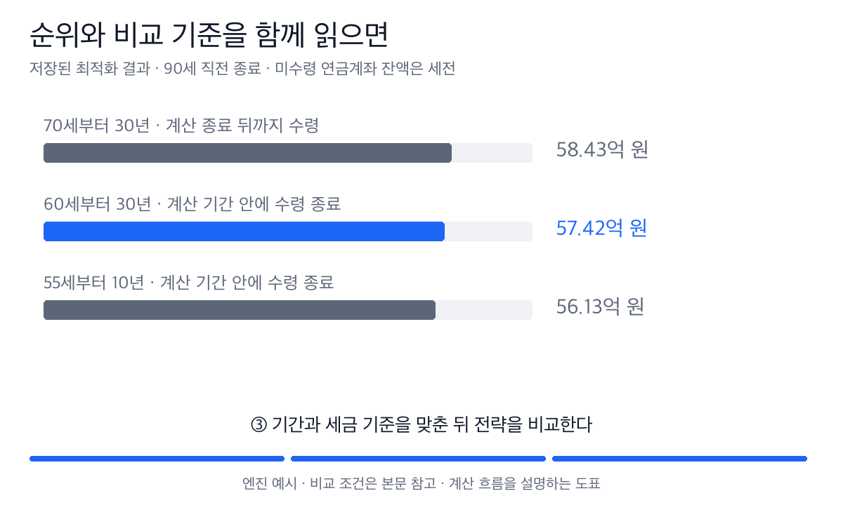 종료 순자산 순위와 연금 수령 종료 시점을 함께 읽는다. 늦게 받는 전략에는 미수령 연금계좌의 세전 잔액이 남는다.