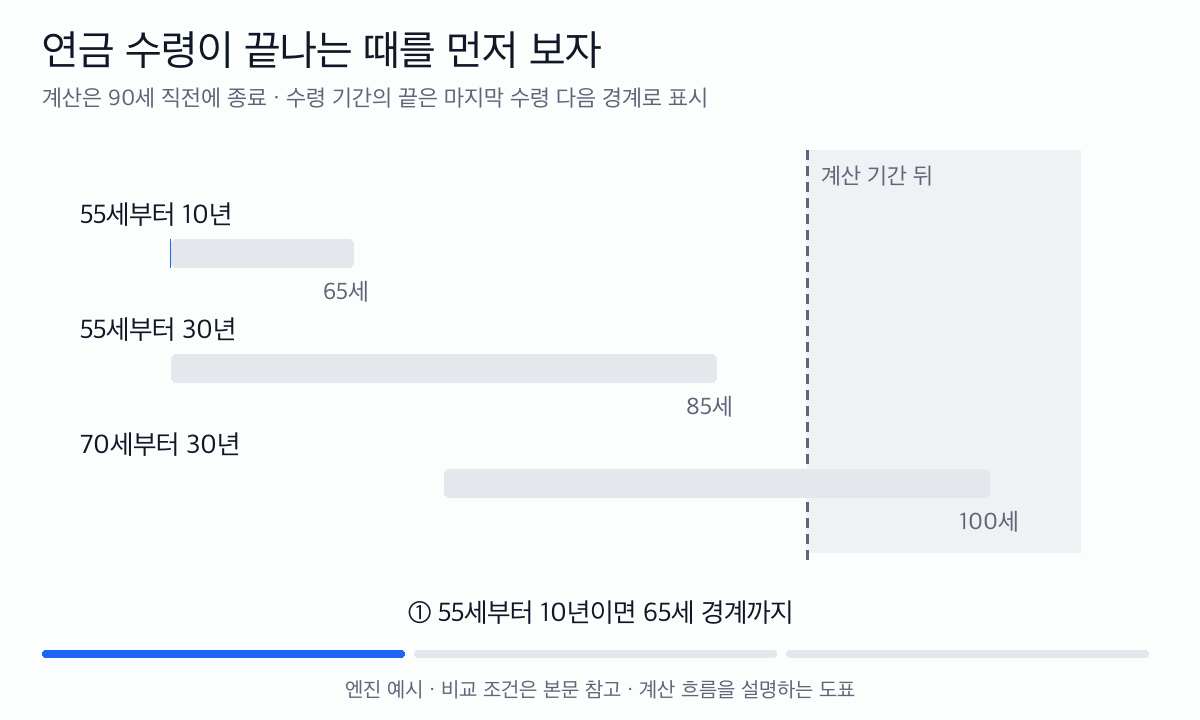 55세부터 10년, 55세부터 30년, 70세부터 30년의 수령 기간을 비교하고, 90세 직전 계산 종료 뒤에 남는 기간을 표시한다.