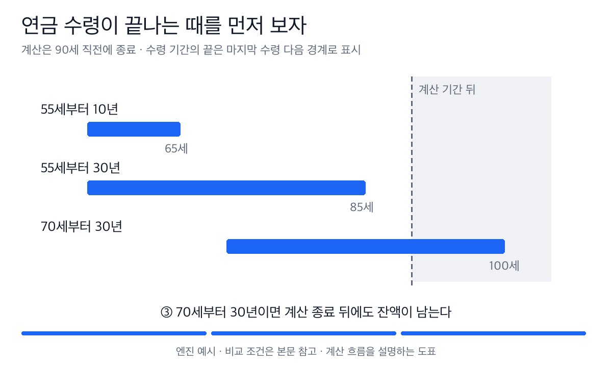 55세부터 10년, 55세부터 30년, 70세부터 30년의 수령 기간을 비교하고, 90세 직전 계산 종료 뒤에 남는 기간을 표시한다.