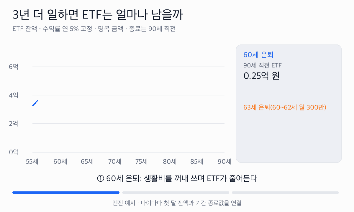 ETF 잔액이 60세 은퇴 플랜은 90세 직전 0.25억 원, 63세 은퇴 플랜은 3.82억 원이다. 수익률을 흔들면 성공 확률은 33.5%와 44.7%다.