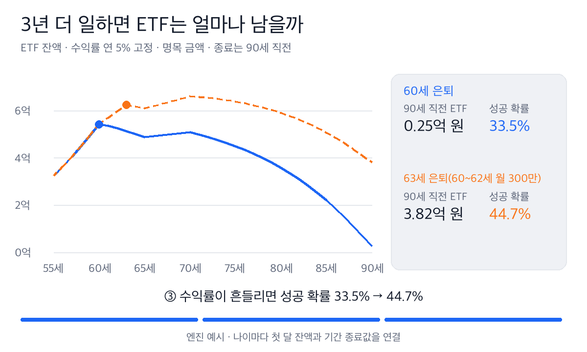 ETF 잔액이 60세 은퇴 플랜은 90세 직전 0.25억 원, 63세 은퇴 플랜은 3.82억 원이다. 수익률을 흔들면 성공 확률은 33.5%와 44.7%다.