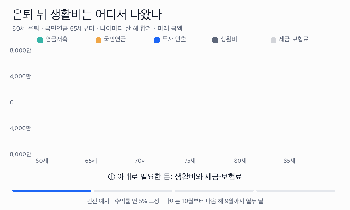 60세부터 89세까지 나이마다 아래로 생활비와 세금·보험료를, 위로 연금저축·국민연금과 투자 인출을 쌓는다. 월 부족은 60세부터 64세까지 304만 원, 65세부터 69세까지 169만 원, 70세부터 89세까지 336만 원이다.
