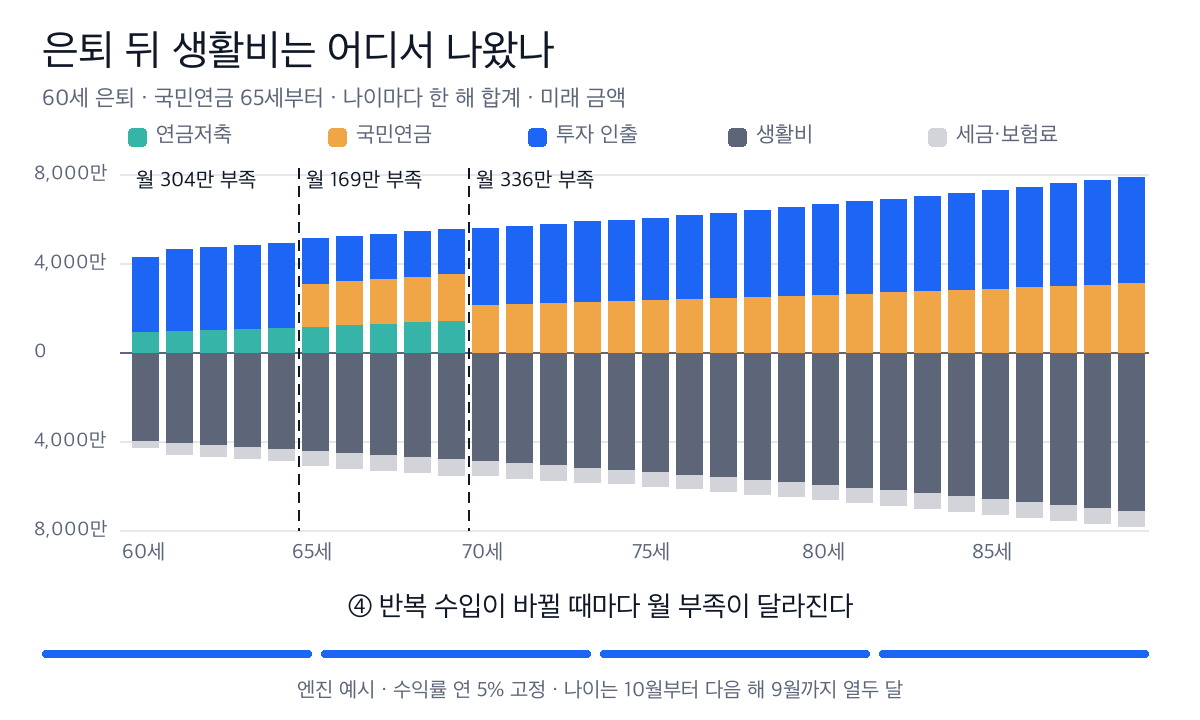 60세부터 89세까지 나이마다 아래로 생활비와 세금·보험료를, 위로 연금저축·국민연금과 투자 인출을 쌓는다. 월 부족은 60세부터 64세까지 304만 원, 65세부터 69세까지 169만 원, 70세부터 89세까지 336만 원이다.