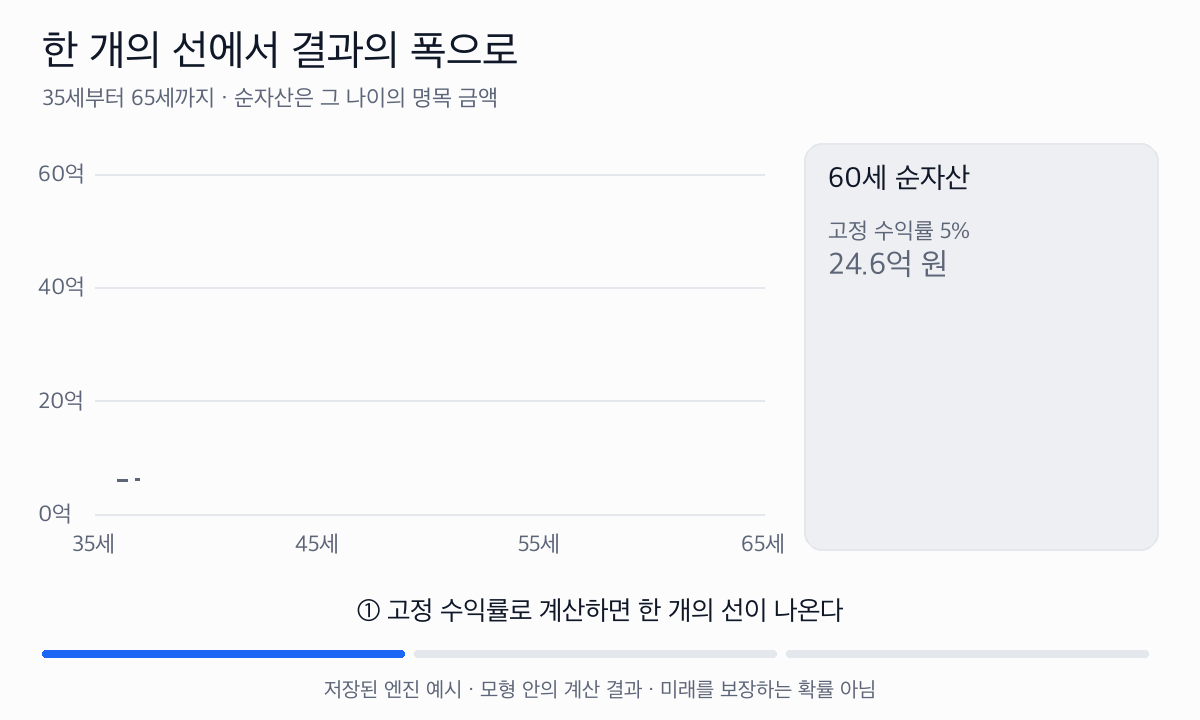 36세부터 65세까지의 순자산에서 고정 수익률 계산선과 몬테카를로의 하위 10%부터 상위 10% 구간을 비교한다. 60세 값은 13.0억 원, 20.8억 원, 37.7억 원이며 고정 수익률 계산은 24.6억 원이다.
