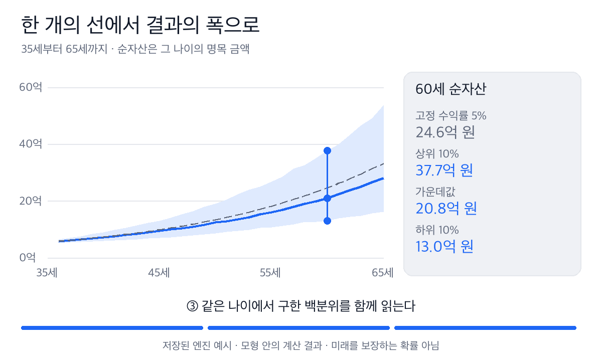 60세 순자산의 하위 10%는 13.0억 원, 가운데값은 20.8억 원, 상위 10%는 37.7억 원이다.