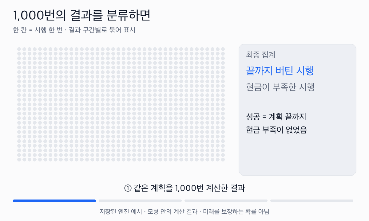 1,000개 칸 가운데 끝까지 현금 부족이 없는 865개와 부족한 135개를 구분한다. 성공한 865회는 넉넉함 687회, 여유 108회, 빠듯함 70회로 나뉜다.