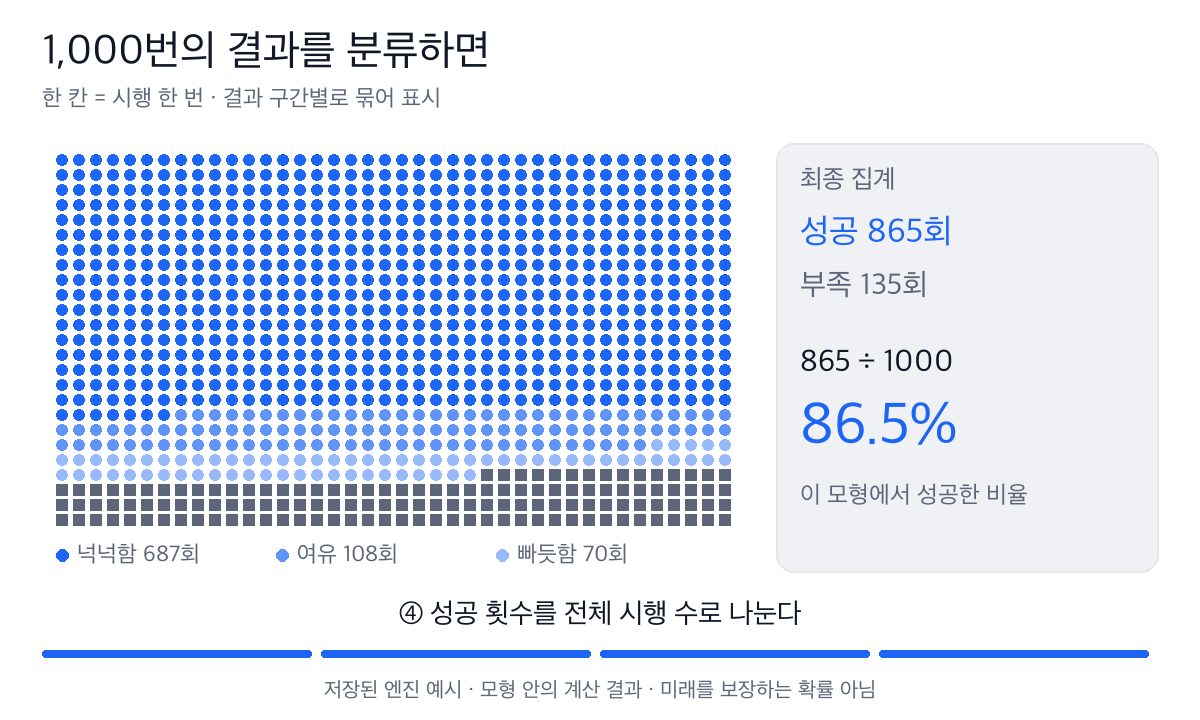 성공 865회와 부족 135회를 분류한 최종 결과