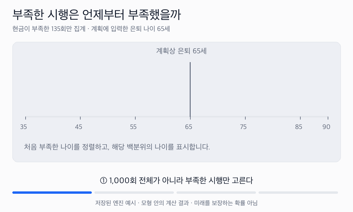 부족한 135회만 집계한 첫 부족 나이의 하위 10%는 78세, 가운데값은 84세, 상위 10%는 88세다. 은퇴 나이 65세를 함께 표시한다.
