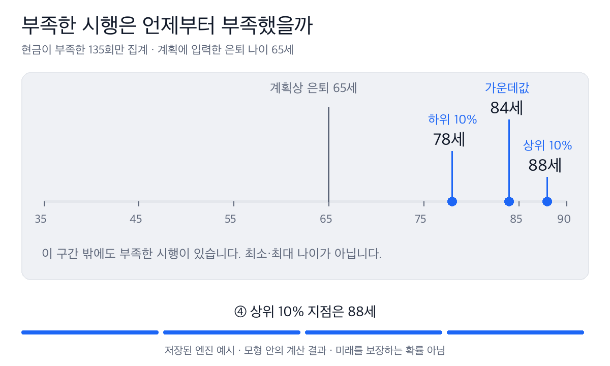 첫 부족 나이의 세 백분위는 78세, 84세, 88세이며 부족한 135회만의 통계다.