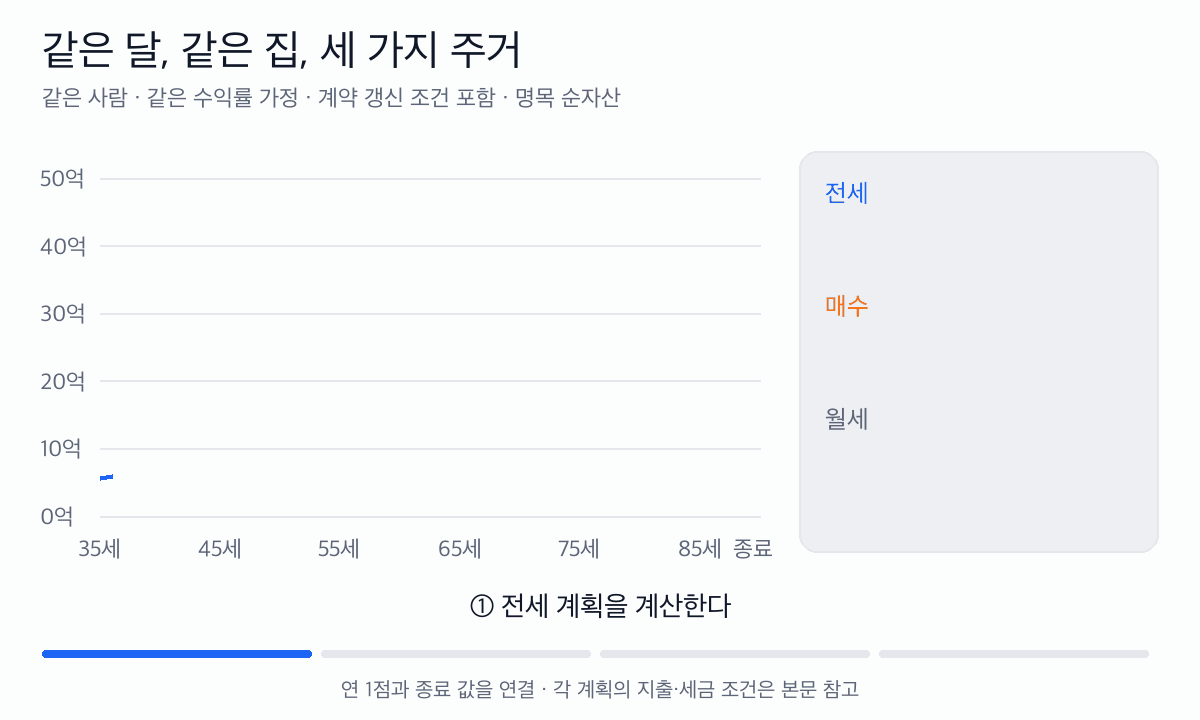 같은 달 같은 집의 전세, 매수, 월세 계획을 순자산 곡선으로 비교한다. 종료 값은 약 44.22억, 40.90억, 38.56억 원이다.