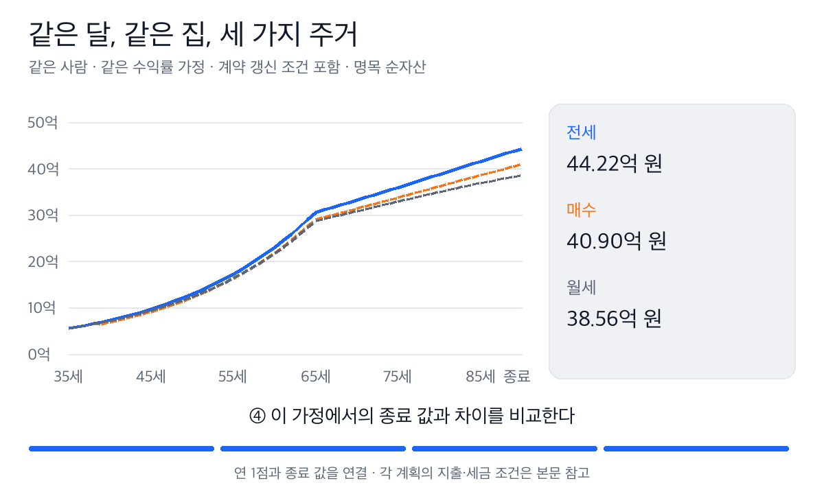 같은 달 같은 집의 전세, 매수, 월세 계획을 순자산 곡선으로 비교한다. 종료 값은 약 44.22억, 40.90억, 38.56억 원이다.
